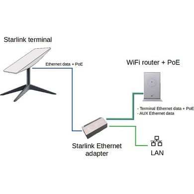 Мережева карта Starlink Ethernet Adapter V2 Black