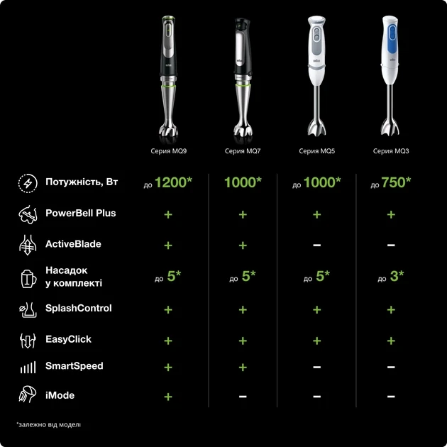 Занурюваний блендер Braun MultiQuick 7 MQ 7045X  Фото №5