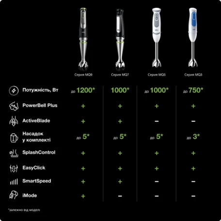 Погружаемый блендер Braun MultiQuick 7 MQ 7045X  Фото №5