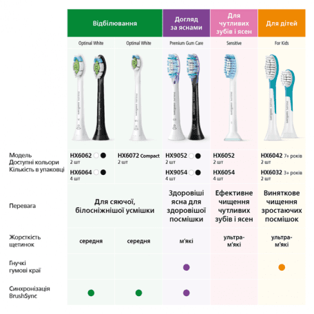 Насадка для електричної зубної щітки Philips Sonicare G3 Premium Gum Care HX9052/17  Фото №8