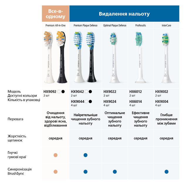 Насадка для електричної зубної щітки Philips Sonicare C3 Premium Plaque Defence HX9044/33  Фото №9