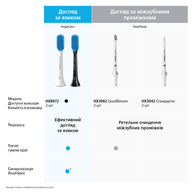 Насадка для електричної зубної щітки Philips Sonicare C3 Premium Plaque Defence HX9044/33  Фото №7