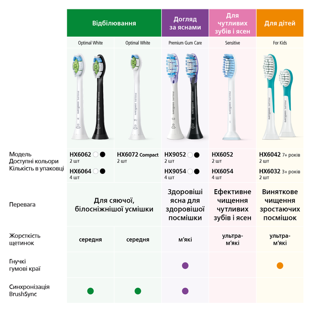 Насадка для електричної зубної щітки Philips Sonicare C3 Premium Plaque Defence HX9044/33  Фото №8