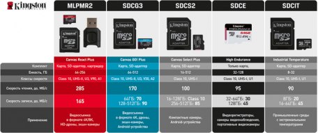 Карта пам&#039;яті Kingston 512 GB microSDXC Class 10 UHS-I U3 Canvas Select Plus + SD Adapter (SDCS2/512GB)  Фото №3