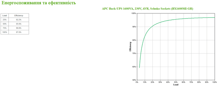 Линейно-интерактивный ИБП APC Back-UPS 900W/1600VA USB Schuko (BX1600MI-GR)  Фото №4