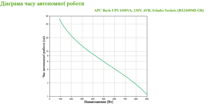 Лінійно-інтерактивне ДБЖ APC Back-UPS 900W/1600VA USB Schuko (BX1600MI-GR)  Фото №5