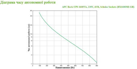 Лінійно-інтерактивне ДБЖ APC Back-UPS 900W/1600VA USB Schuko (BX1600MI-GR)  Фото №5