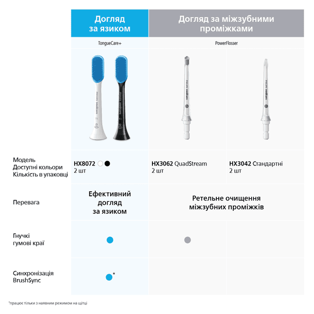 Насадка для електричної зубної щітки Philips Sonicare G3 Premium Gum Care HX9058/17  Фото №8