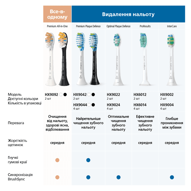 Насадка для електричної зубної щітки Philips Sonicare G3 Premium Gum Care HX9058/17  Фото №10