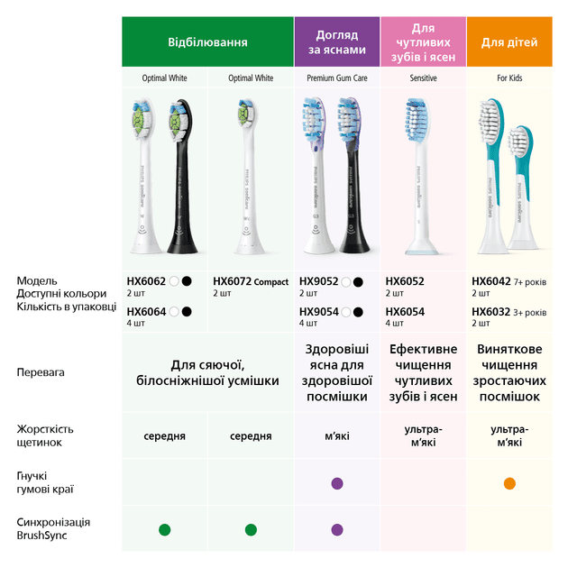 Насадка для електричної зубної щітки Philips Sonicare G3 Premium Gum Care HX9058/17  Фото №9