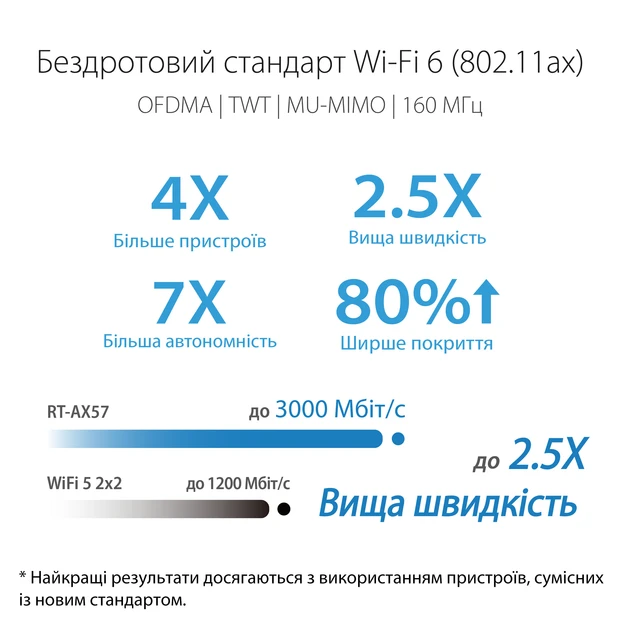 Бездротовий маршрутизатор (роутер) Asus RT-AX57 (90IG06Z0-MU2C00)  Фото №4